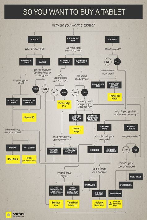 Example Decision Tree Infographic Guide to what kind of Tablet user you are:  Tablet_Buyer_Guide_2 Tree Infographic, Workflow Design, Chatbot Design, Flow Chart Design, Logo Design Color Palette, Flow Chart Template, Process Infographic, Data Visualization Design, Decision Tree