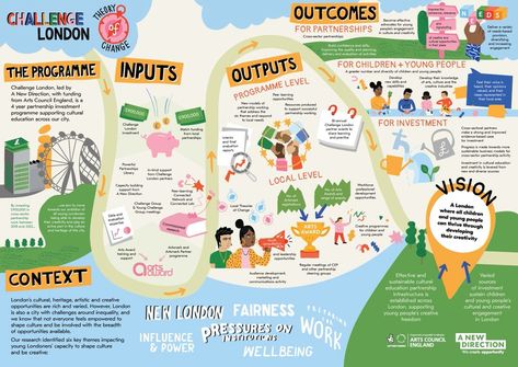 (17) A New Direction on X: "Check out our Theory of Change for #ChallengeLondon - beautifully illustrated by Lindsay Noble & Ruby Taylor 🎨 Find out more about the programme here: https://t.co/OzttcWhWh9 https://t.co/B1M0J4dF6G" / X Theory Of Change, London People, Giving Tuesday, New Directions, Under The Stars, Ruby, London, On Twitter, Twitter