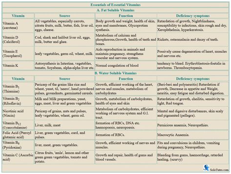 a chart of essential vitamins including their sources, functions, and deficiency diseases. categorized with water-soluble and fat-soluble. Vitamins Chart, Vitamin Charts, Deficiency Diseases, Useful Skills, Bohr Model, Self Study, Notes Study, Bacterial Diseases, Electron Configuration