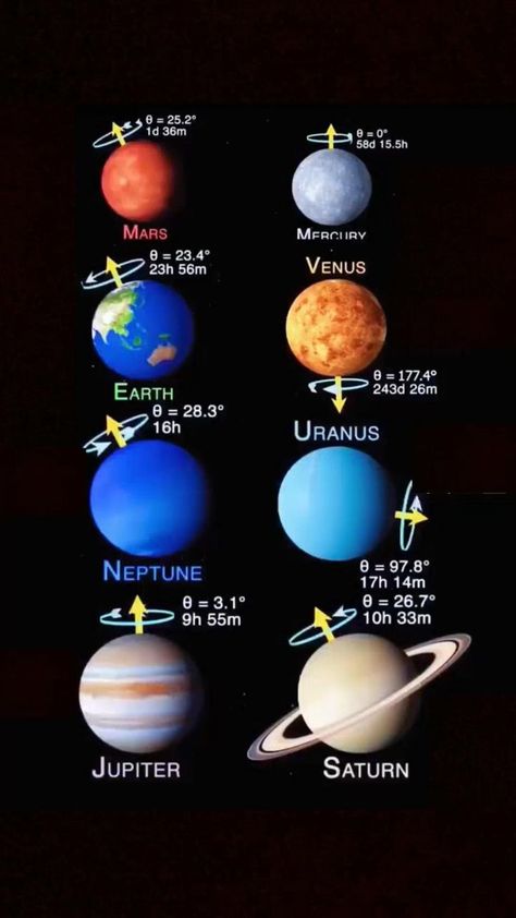 Pin by Meniti Cahaya Ilahi on FAVOURITE [Video] | Astronomy facts, Space and astronomy, Space facts Astronomy Facts, Cool Science Facts, Space Facts, Amazing Science Facts, Gk Knowledge, Solar System Planets, Earth And Space Science, Bahasa Melayu, Backyard Remodel