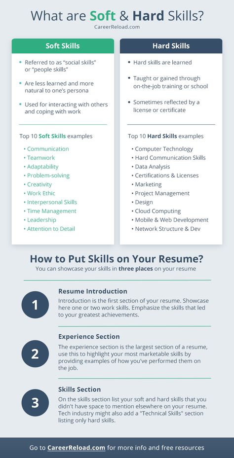 An ideal employee will have a healthy mix of soft and hard skills when being considered by a potential employer. Read on how to include soft and hard skills on your resume. #ResumeTips #ResumeWriting #JobSearch #Career Work Skills Resume, Writing Samples Portfolio, List Of Skills For Resume, List Of Jobs Career Ideas, Resume Skills List, Skills List, Hard Skills, Job Interview Answers, Resume Advice