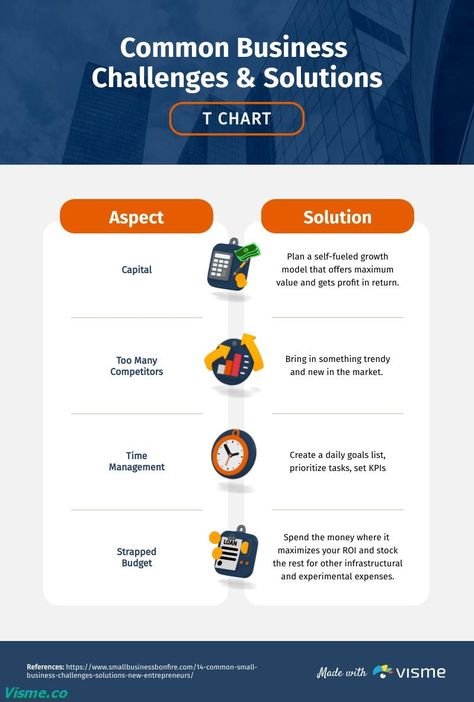 Common Business Challenges and Solutions T-Chart - Infographic Template Visme Content Infographic, Infographic Ideas, Chart Infographic, Poster Design Layout, Social Templates, Infographic Poster, Timeline Infographic, List Design, Business Challenge