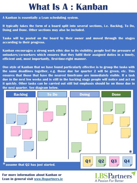 Office Project Board, Kanban Board Ideas Office, Personal Kanban Board, Personal Kanban, Visual Planning, Office Warehouse, Office Organization At Work, Kanban Board, Work Productivity