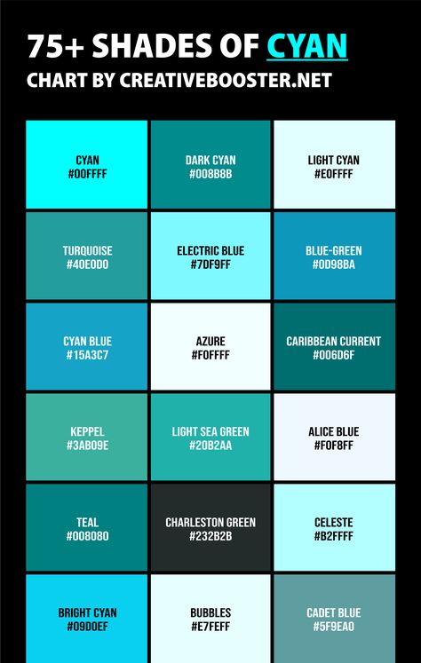 From the tropical charm of Turquoise Blue to the mysterious allure of Midnight Green, the shades of cyan color are as endless as they are enchanting. You might think choosing a shade of cyan is as easy as picking a crayon from a box, but oh boy, you're in for a turquoise treat! Cyan Paint Color, Types Of Green Color Shades, Cyan Color Palette, Types Of Blue Colour, Berry Names, Color Names Chart, Paint Color Combos, Cyan Color, Blue Shades Colors