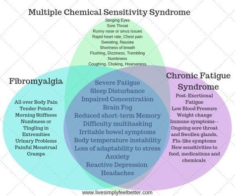 Severe Fatigue, Multiple Chemical Sensitivity, Chronic Fatigue Symptoms, Fatigue Syndrome, Shortness Of Breath, Body Pain, Runny Nose, Chest Pain, Chronic Fatigue