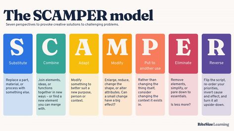 SCAMPER model of creativity, explained | An easy innovation framework for business [GUIDE] — BiteSize Learning Business Guide, Sales Coaching, Traditional Advertising, Creativity Exercises, Creative Problem Solving, Flexible Working, Work Ideas, Design Thinking, Creative Thinking