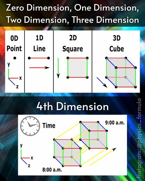 Science Theories, Einstein Theory Of Relativity, Time Relativity, Einstein Theory, Multiverse Theory, Relativity Theory, Venus Planet, Quantum Physics Spirituality, Quantum Consciousness