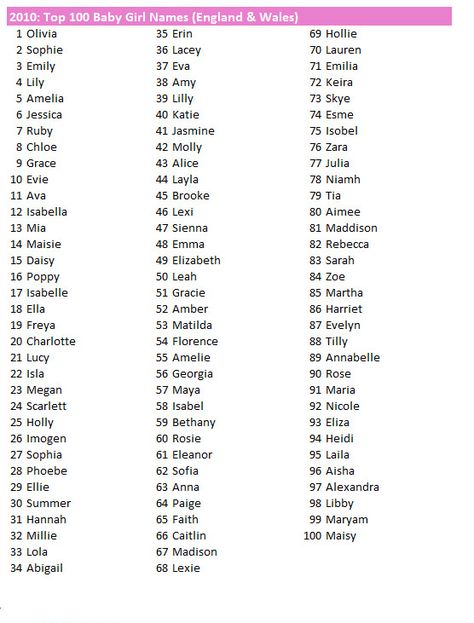 Most common names in the UK – PaulLau.com Baby Names Uk, Unique Names With Meaning, List Of Girls Names, Middle Names For Girls, Name Suggestions, Name List, Female Names