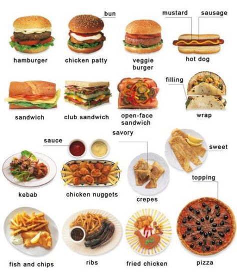 Fast Food Types | Fast Food Names Pictures Fast Food List, Veggie Hot Dog, Different Types Of Food, Sandwich Wrap, Food Chart, Food Vocabulary, Food Types, Chicken Patties, English And French