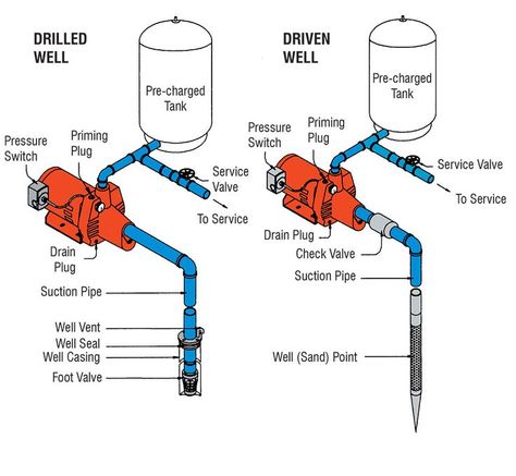 Well Water System, Shallow Well Pump, Deep Well Submersible Pump, Water Pump System, Submersible Well Pump, Hand Water Pump, Pool Plumbing, Deep Well Pump, House Repair