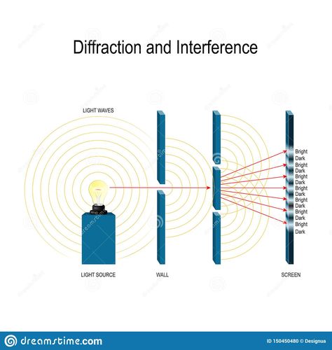 Waves In Physics, Optics Physics, Physics Waves, Optical Engineering, Waves Illustration, Diffraction Of Light, Real Aesthetic, Electron Transport Chain, Physics Lessons