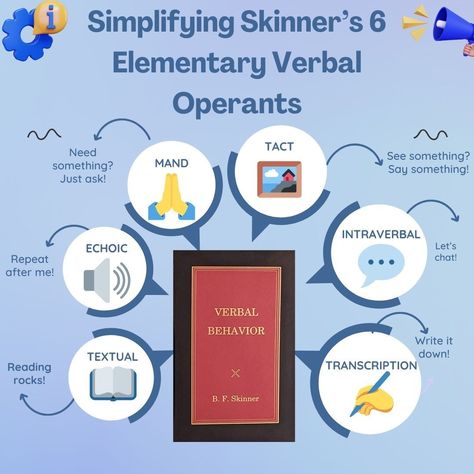 🔍 Unlocking Skinner's 6 Elementary Verbal Operants! 🎓📚 B.F. Skinner's groundbreaking theory of Verbal Behavior focused on the six elementary verbal operants. 🧠💬 These are the fundamental building blocks of how we use language. Let's explore: 1️⃣ Mand: Need something? Just ask! The mand operant is all about making requests. Whether it's "water, please!" when you're thirsty or "Can I have a cookie?" when you're craving a snack, mands help us express our desires and needs. 2️⃣ Tact: See somet... Communication Training, See Something Say Something, Verbal Behavior, Repeat After Me, Applied Behavior Analysis, Challenging Behaviors, Behavior Analysis, Spoken Words, Behavior Change