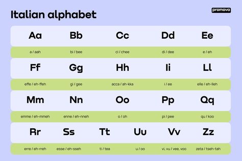 The Italian Alphabet: Letters, Sounds, and Pronunciation Guide Italian Alphabet, Good Listening Skills, Chinese Alphabet, G Sound, French Alphabet, Italian Grammar, Idiomatic Expressions, German Language Learning, Grammar Rules