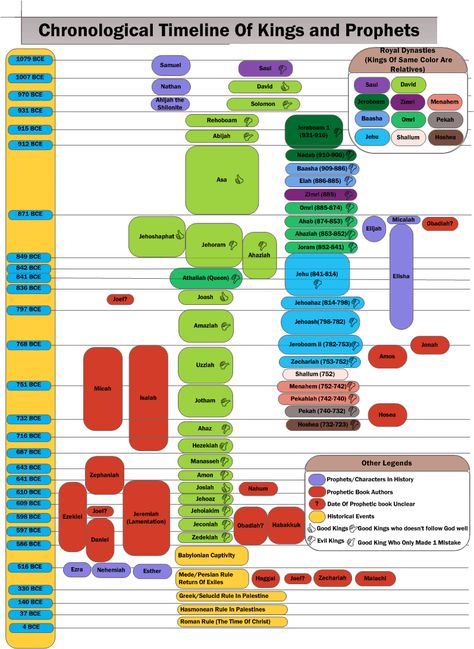 This is a diagram that I was hoping to do for a long time, but never got a chance to finish it. But recently because of a request from a friend. So I was moved to finished it. This is the timeline ... Biblical Timeline, Bible History Timeline Free Printable, Revelation Timeline, Chronological Order Of The Bible, Revelation Timeline Charts, Bible Genealogy, Bible Timeline, Bible Mapping, Bible Resources