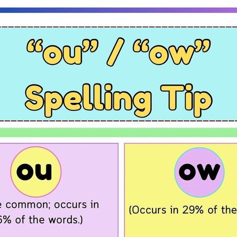 Ow Sound, Mentor Teacher, Phonics Rules, Literacy Coaching, Spelling Rules, Phonics Lessons, Phonological Awareness, Phonics Reading, Literacy Skills