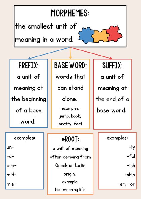 Teaching morphology is important because it equips learners with the fundamental skills to understand, decode, and manipulate words, enhancing their vocabulary, reading comprehension, spelling, and overall language proficiency, while also fostering a deeper appreciation for the structure of language. Morphemes Anchor Chart, Morphemes Activities, Morphology Notebook, Teaching Morphology, Word Structure, Word Origins, Teaching Spelling, Base Words, Literacy Resources