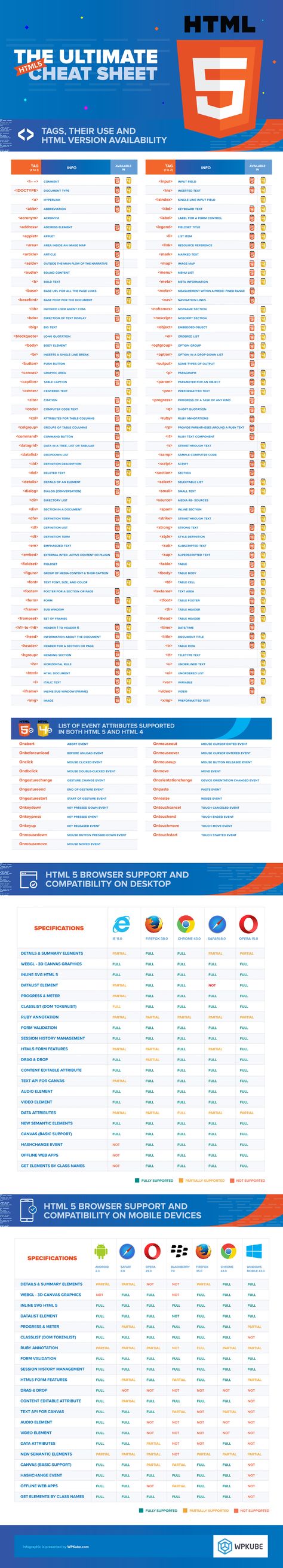 Html 5 Cheat Sheet, Html All Tags, Html Elements List, Html Tags List And Attributes, Html Tags And Attributes, Basic Html Tags, Html Beginner, Html5 Cheat Sheet, Html Attributes