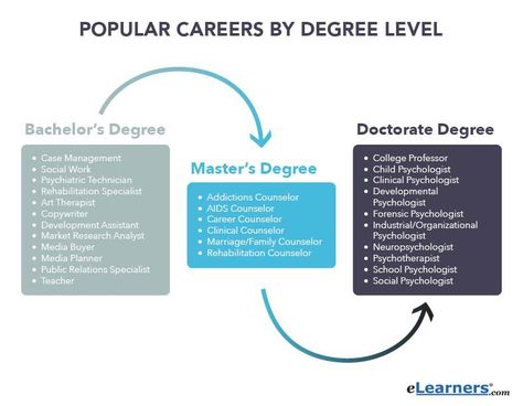 popular psychology careers by degree level Psychology Career, Future Psychologist, Psych Student, Psychology Study, Future Aspirations, Psych Major, Psychology Careers, Types Of Psychology, Psychology Notes