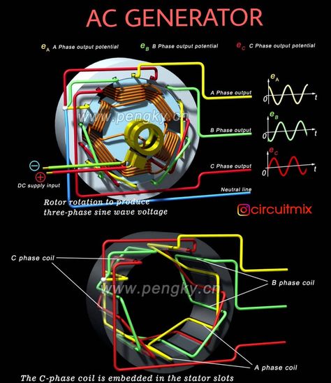 ➡️ 3 phase AC generator's construction 😎 Tag your friends and share this post --- 😍 Please follow us 👉@circuitmix --- Credi Ac Generator, Three Phase Wiring, Generator Transfer Switch, Function Generator, Ac To Dc Converter Circuit, Carbon Brushes, Generator Parts, Sine Wave, Tag Your Friends