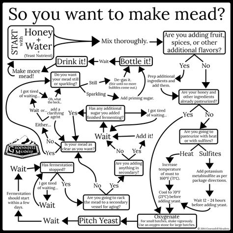 Flowchart: So you want to make mead? - Groennfell Meadery Make Mead, Mead Wine, How To Make Mead, Viking Food, Mead Recipe, Honey Wine, Home Brewing Equipment, Brewing Recipes, Homemade Liquor