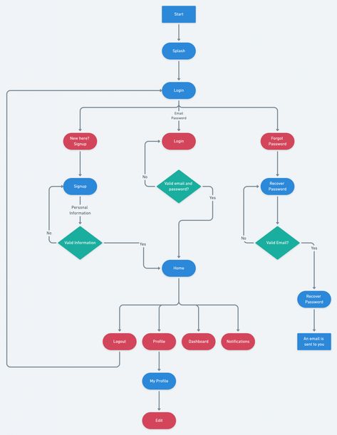 Mobile App User Flow, Get Your Guide App, Blog App Design, Ux User Flow, User Flow Diagram Mobile App, User Flow Chart, App Flowchart, App User Flow, Skincare App