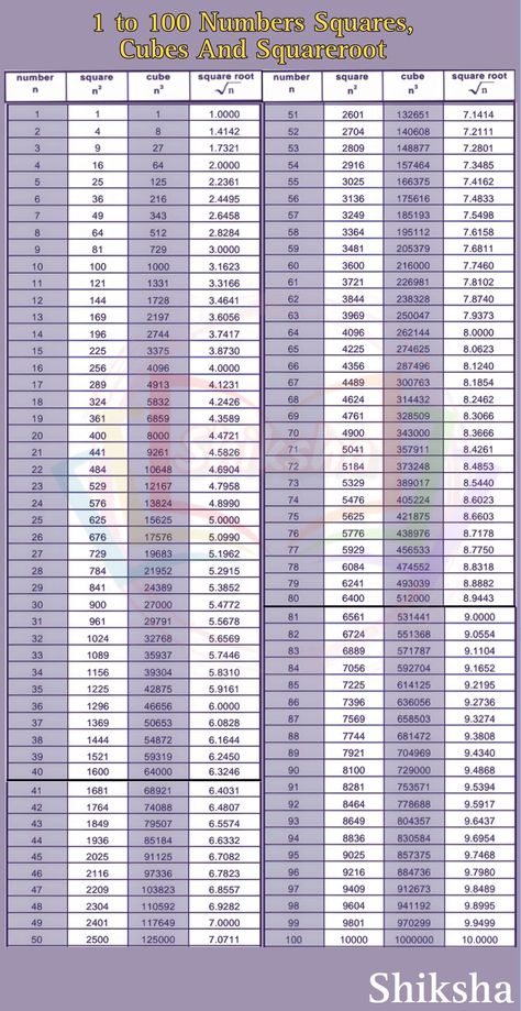 Square And Cube Root Table, Square 1 To 100, Square Root Of 1 To 100, Square Root 1 To 100, Math Table 1to 30, Table Of Cubes From 1 To 100, Maths Square Root Table, Square Roots Table, Number Square 1-100