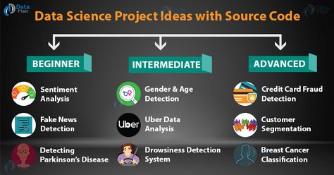 Science Project Ideas, Coding Challenges, Machine Learning Projects, Web Development Programming, Data Science Learning, Learn Computer Coding, Credit Card Fraud, Sentiment Analysis, Creating Wealth