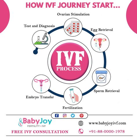 IVF Process step by step. If you have any issue regarding Fertility feel free to contact us for FREE CONSULTATION 88-0000-1978 #ivfcommunity #ivfbaby #IVF #BabyJoyIVF #ivfjourney #ivfpregnancy #ivfsupport #ivfwarrior Ivf Process Step By Step, Ivf Procedure, Ivf Pregnancy, Process Chart, Education Banner, Ivf Baby, Fertility Awareness, Embryo Transfer, Ivf Center