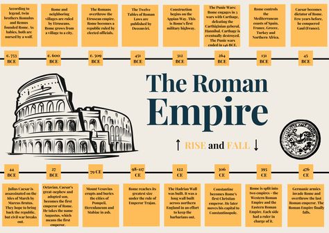 Rome History, Fall Of Constantinople, Timeline Project, Art Timeline, Appian Way, Rome Art, Historical Timeline, Teaching Posters, Tornado Warning