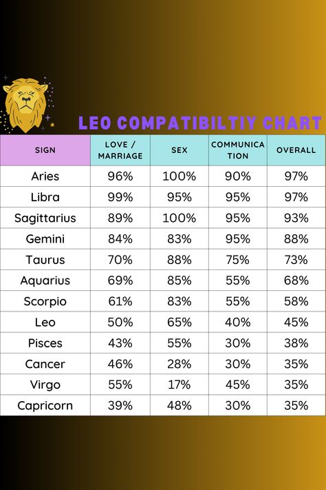 Whether you’re a Leo seeking insights into your relationships or simply curious about how your sign meshes with others, this guide offers valuable insights. From love to communication styles, we’ll explore the dynamics Leo shares with each zodiac sign, helping you navigate the complexities of compatibility in both personal and professional relationships.
#Leo #LoveCompatibility #CompatibilityChart #Astrology Leo Love Language, Leo Compatibility Chart, Capricorn Love Compatibility, Signs In Love, Zodiac Signs Compatibility Chart, Leo Zodiac Compatibility, Zodiac Leo Art, Virgo Compatibility, Leo Compatibility