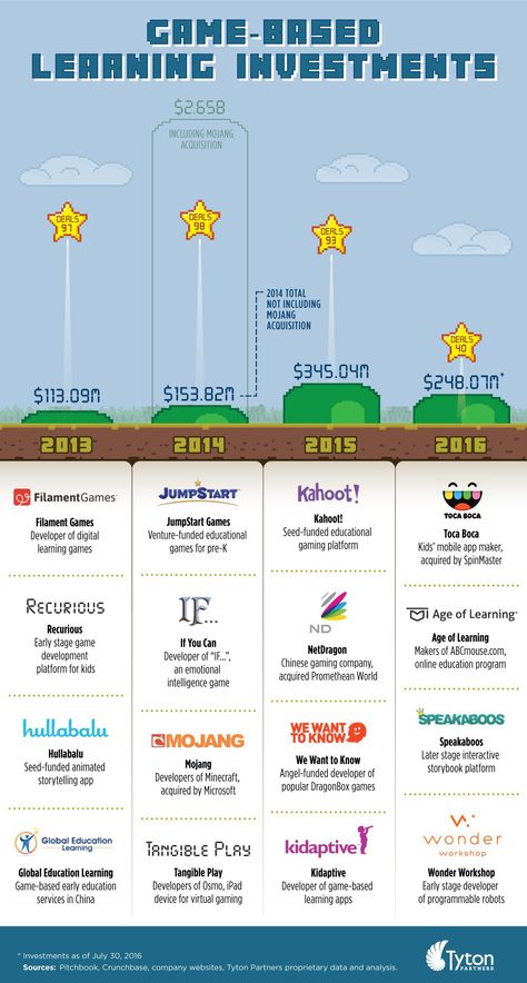 Game-Based Learning Investments | LearnDash Game Based Learning Ideas, Gamify Life, Lab Komputer, Gamification Education, Blogging Topics, Education Infographics, Investing Infographic, Workplace Learning, Bubble Popping