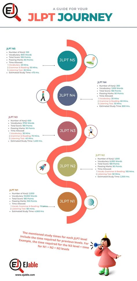 How to Study for JLPT: Preparation Guide for JLPT N5 to N1 | EJable Jlpt N2 Certificate, Jlpt N5 Vocabulary, Japanese Study Tips, N5 Japanese Vocabulary, Japanese Learning Aesthetic, N1 Japanese, How To Study Japanese, N5 Japanese, Jlpt N5 Kanji