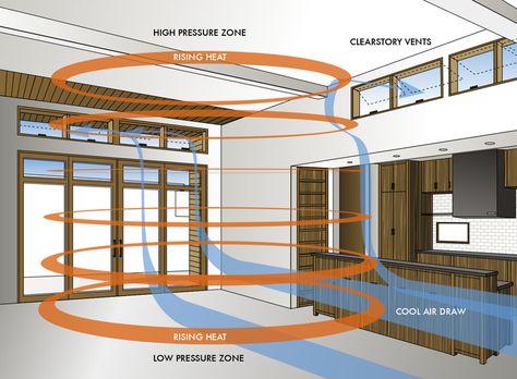 Passive Cooling Home Ventilation, Shed Building, Passive Cooling, Passive Design, House Extension Design, Clerestory Windows, Improve Indoor Air Quality, Passive House, Natural Ventilation