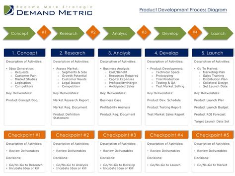 Product Development Process Diagram   Concept               #1       Research                 #2           Analysis       ... Process Diagram, Flow Diagram, Process Flow Diagram, Business Strategy Management, Diagram Template, Certificate Of Achievement Template, Kpi Dashboard, Marketing Metrics, Design Thinking Process