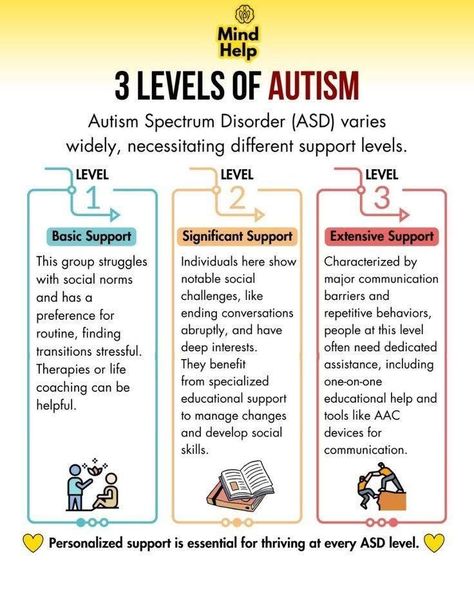 Neurodevelopmental Disorders, Asd Spectrum, Brain Structure, Mental Health Facts, Structure And Function, Spectrum Disorder, Mental And Emotional Health, Level 3, Therapy Activities