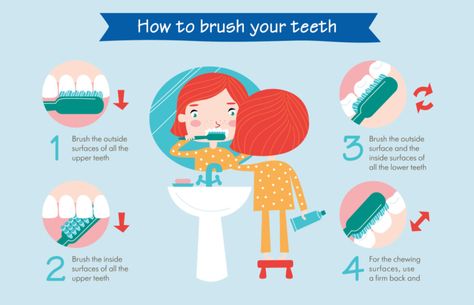 How to brush your teeth infographic - Anchorage Pediatric Dentistry Kids Teeth, Brush Teeth Kids, Brush Your Teeth, Best Teeth Whitening, Receding Gums, Abc For Kids, Pediatric Dentistry, Teeth Care, Amazing Home