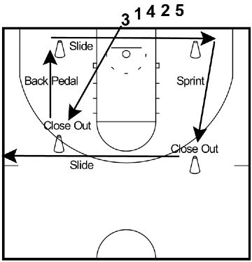 Basketball Plays For Kids, Basketball Defense Drills, Plays For Kids, Basketball Defense, Conditioning Drills, Basketball Drills For Kids, Basketball Practice Plans, Basketball Conditioning, Basketball Training Drills