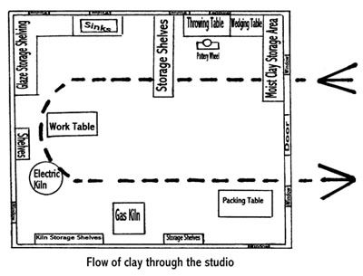 Ceramic Arts Daily, Studio Floor Plans, Studio Layout, Pottery Workshop, Ceramic Workshop, Clay Studio, Studio Organization, Tanah Liat, Time Is Money