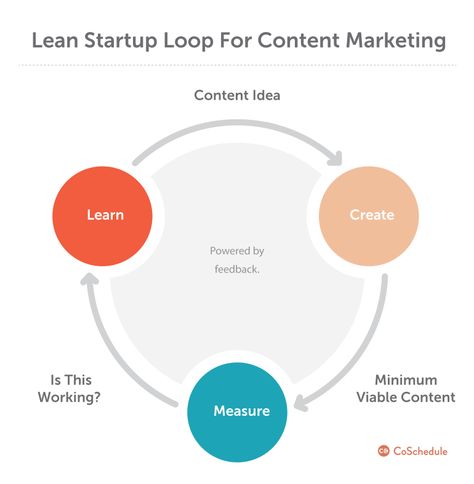 How To Plan A Marketing Calendar That Actually Works Project Calendar, Plan Calendar, Money Methods, Marketing Calendar Template, Marketing Project, Content Marketing Tools, Affiliate Marketing Blog, Marketing Plan Template, Lean Startup