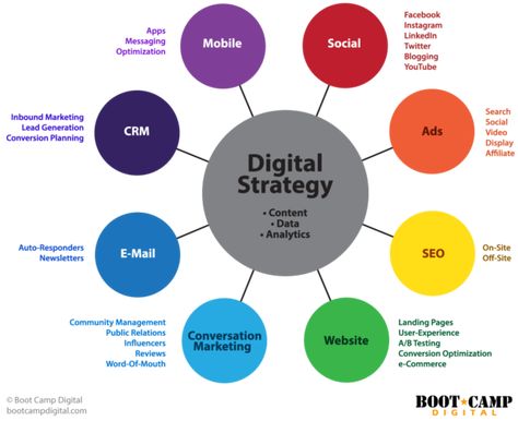 The Digital Marketing Landscape and Ecosystem Digital Marketing Channels, Digital Marketing Plan, Digital Marketing Tools, Infographic Marketing, Marketing Channel, Digital Strategy, Marketing Strategy Social Media, Marketing Courses, Influencer Marketing