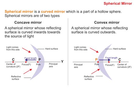 Laws of light reflection, Plane mirrors, Spherical mirrors, Concave mirror & Convex mirror Grade 7 Science, Science Light, Concave Mirror, Spherical Mirror, Concave Mirrors, Curved Mirror, First Plane, Grade 7, Online Apps