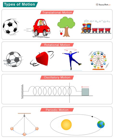 Types of Motion Types Of Motion Physics, What Is Motion, Motion Physics, Non Uniform, Physics Projects, Body Chart, 6 Class, Basic Physics, Physics Notes