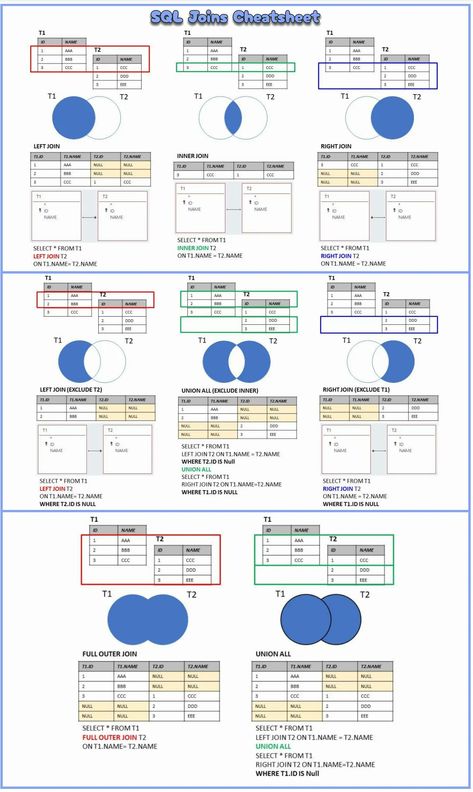 Sql Cheat Sheet, Sql Commands, Relationship Diagram, Basic Coding, Computer Science Programming, Basic Computer Programming, Web Development Programming, Data Science Learning, Learn Coding