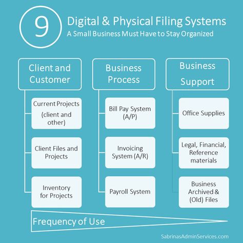 The Best Practices for Digital and Physical Filing Systems Business File Organization System, Business Files Organization, Filing System For Small Business, Filing System Organization Business, Small Business Filing System Ideas, Organize Business Paperwork, Small Business Paperwork Organization, Business Filing System Categories, Business File Organization