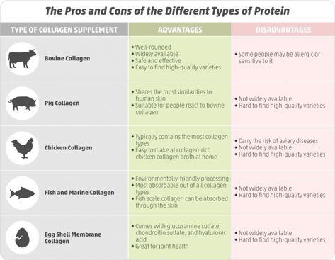 The Main Types of Collagen Peptides Health Benefits Of Collagen, Benefits Of Collagen, What Is Collagen, Collagen Benefits, Feminine Health, Collagen Supplements, Keto Lifestyle, Collagen Peptides, Diy Health