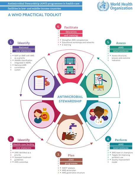 Antimicrobial Resistance Poster, Cadbury Fruit And Nut, Antimicrobial Resistance, Medical Wallpaper, Children Book, Media Design, Social Media Design, Medical, Social Media