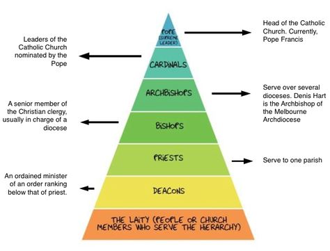 Roman Catholic Hierarchy Jesus Of Nazareth, Wishing Star, Liturgical Seasons, Human Geography, Faith Formation, Sacred Text, Religious Education, World Religions, Roman Catholic Church