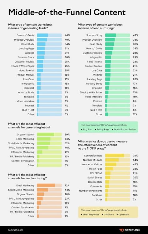 Types Of Marketing, Manager Tips, Media Analysis, Small Business Marketing Plan, Buyer Journey, Types Of Content, Marketing Hacks, Content Marketing Tools, Website Marketing