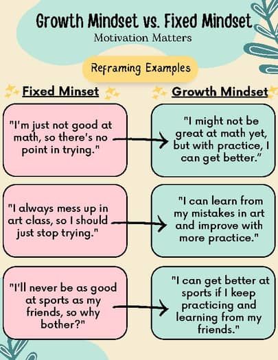 Growth vs. Fixed Mindset Infographic Handout for Parents & Guardians Growth Mindset Vs Fixed Mindset, Growth Mindset Activities, Fixed Mindset, Mindset Motivation, Just Stop, Bettering Myself, Life Skills, Growth Mindset, Counseling