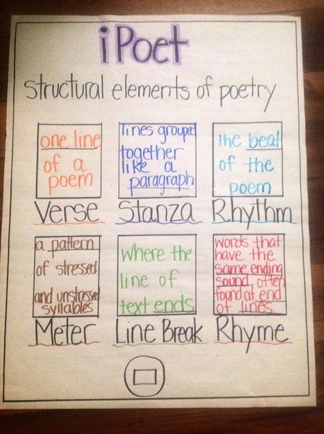 Elements of Poetry                                                                                                                                                                                 More Rhyme Anchor Chart, Poem Worksheet, Poetry Anchor Chart, Elements Of Poetry, Ela Anchor Charts, 3rd Grade Writing, 6th Grade Reading, Classroom Anchor Charts, Poetry Ideas